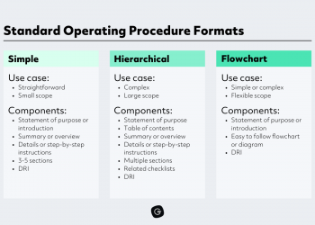 The Significance of Standard Operating Procedures (SOPs) in Enhancing Work Efficiency